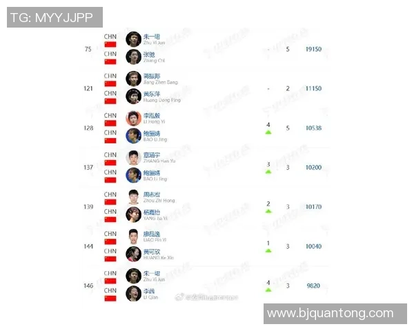 上海羽毛球队在世界杯积分榜上以88分稳居第一名，展现强劲实力